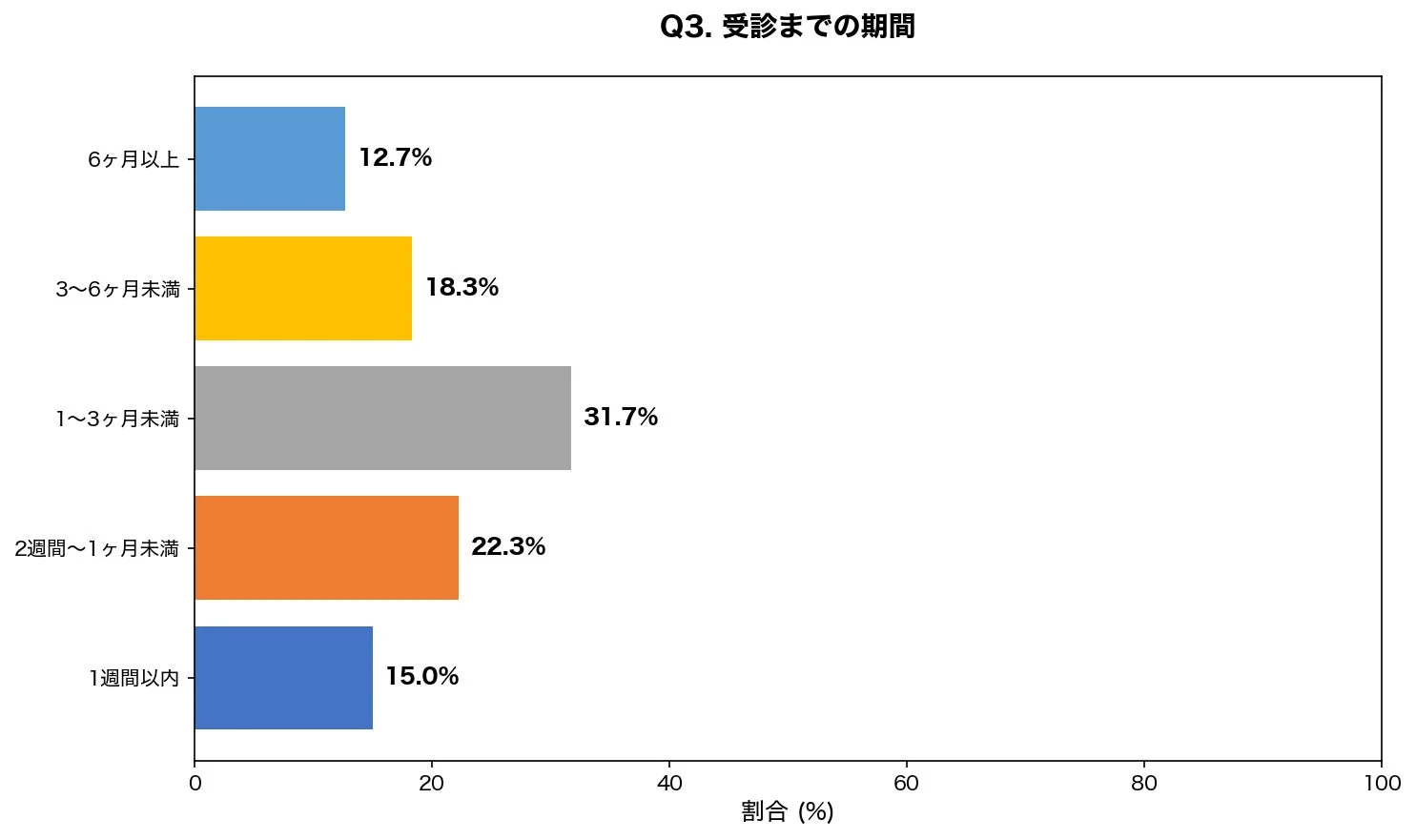 受診までの期間