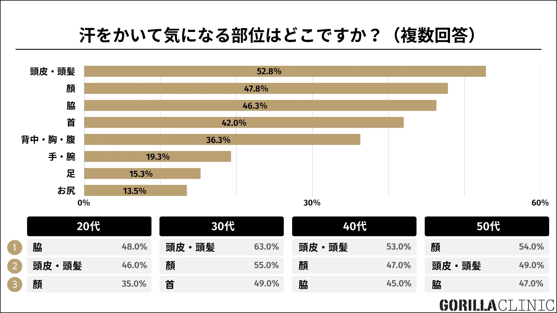 汗をかいて気になる部位に関するアンケート結果