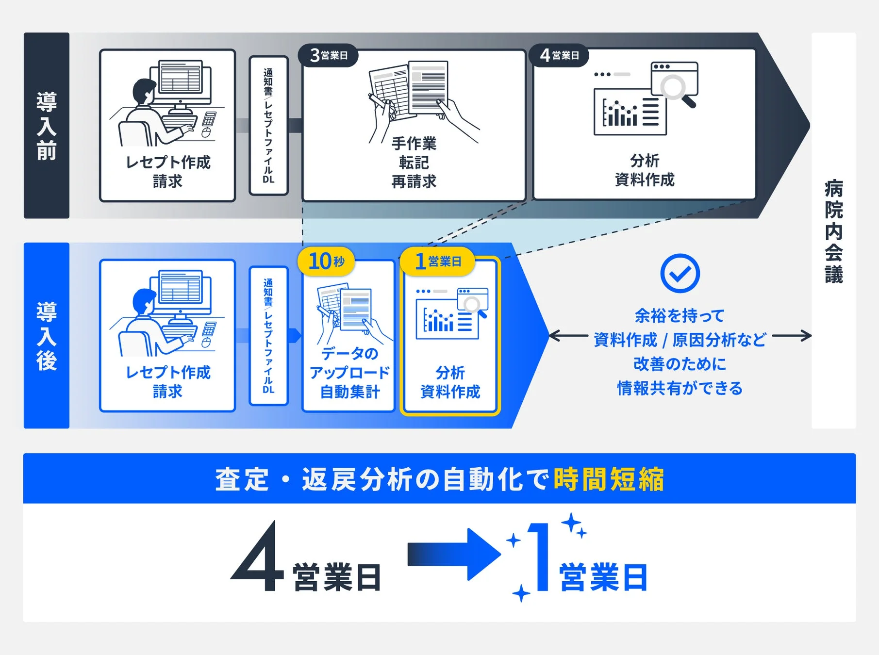査定・返戻分析の自動化で時間短縮