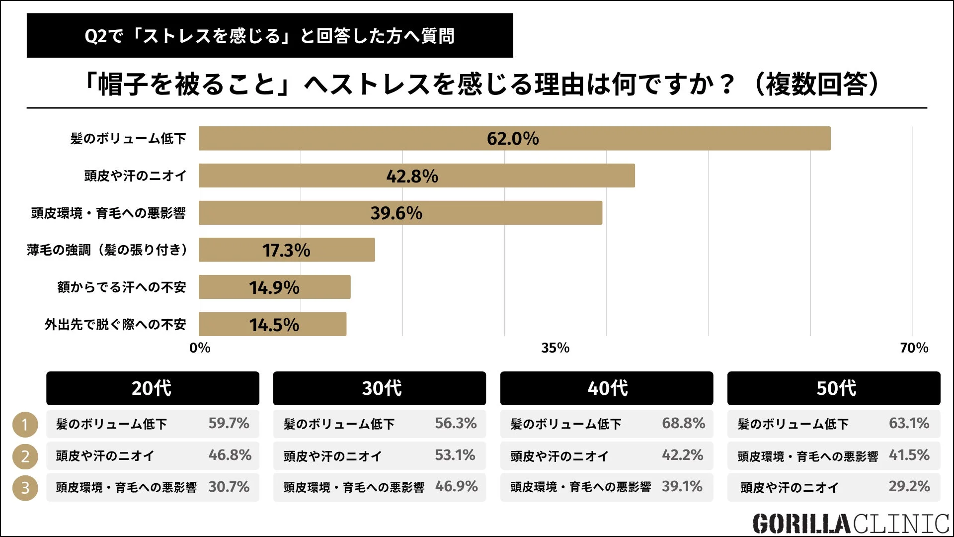 帽子を被ることでストレスを感じる理由に関するアンケート結果