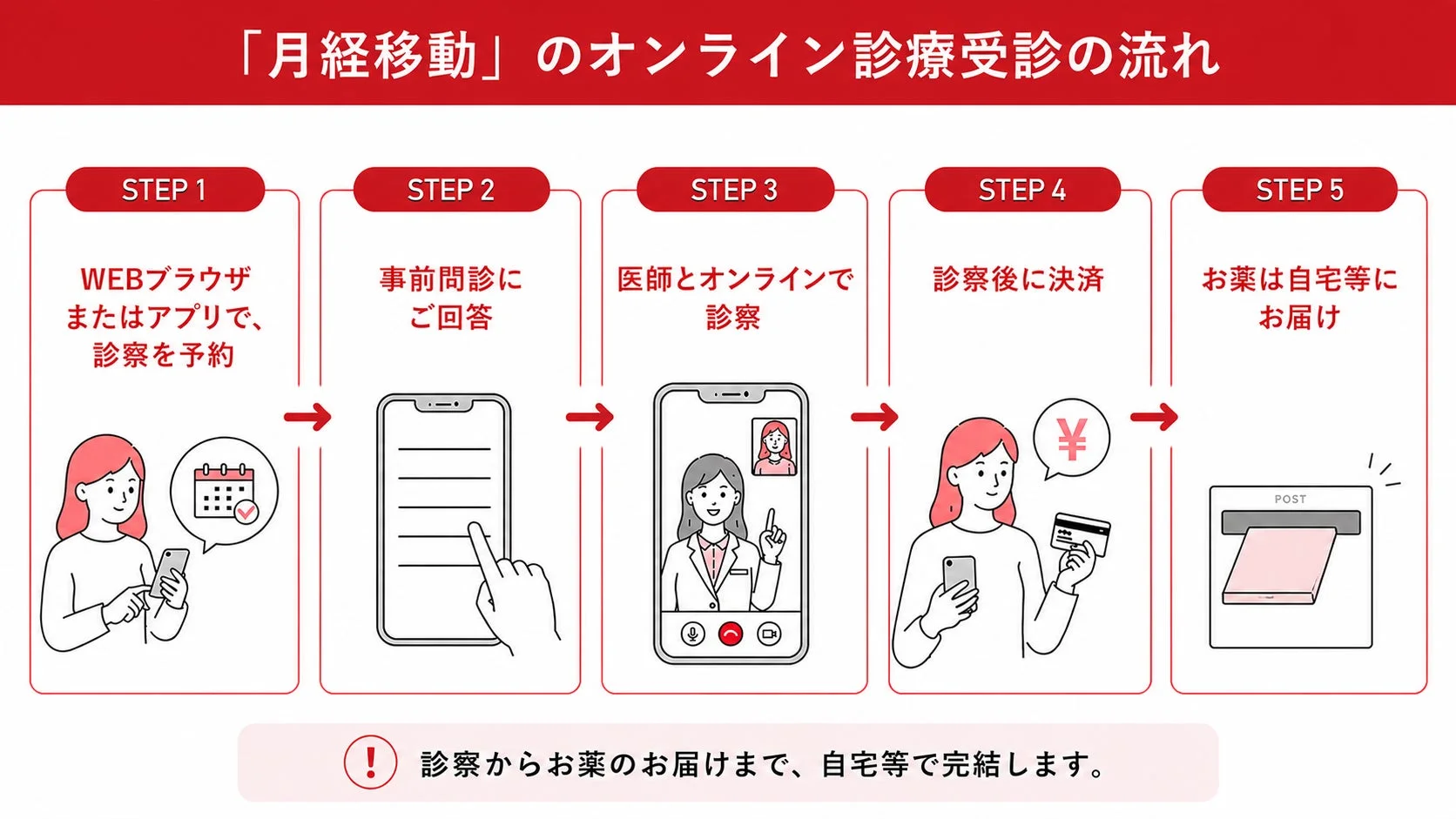 月経移動のオンライン診療受診の流れ