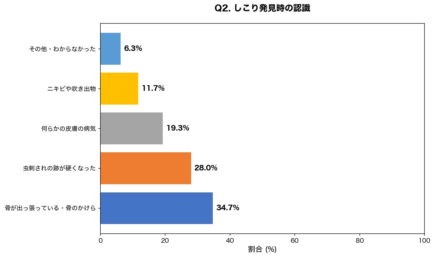 しこり発見時の認識