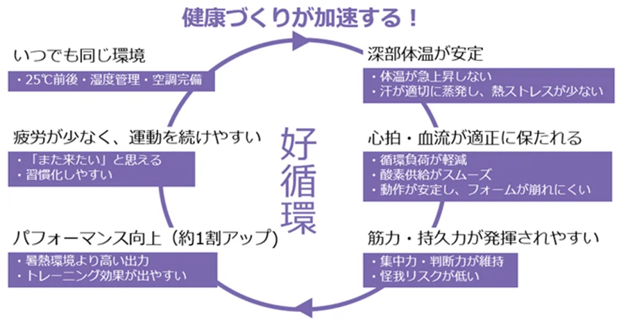最適な環境下での運動が健康づくりを加速させる「好循環」について説明しています。25℃前後の空調完備された環境が、深部体温の安定、心拍・血流の適正化、筋力・持久力の発揮を促し、疲労を軽減して運動の習慣化やパフォーマンス向上につながることを示しています。
