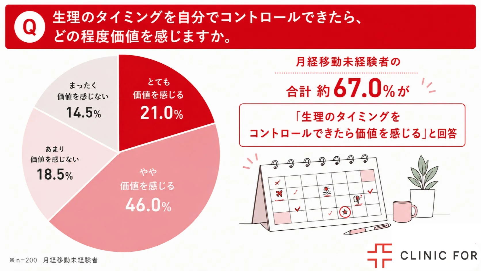 生理のタイミングをコントロールできることへの価値に関する円グラフ