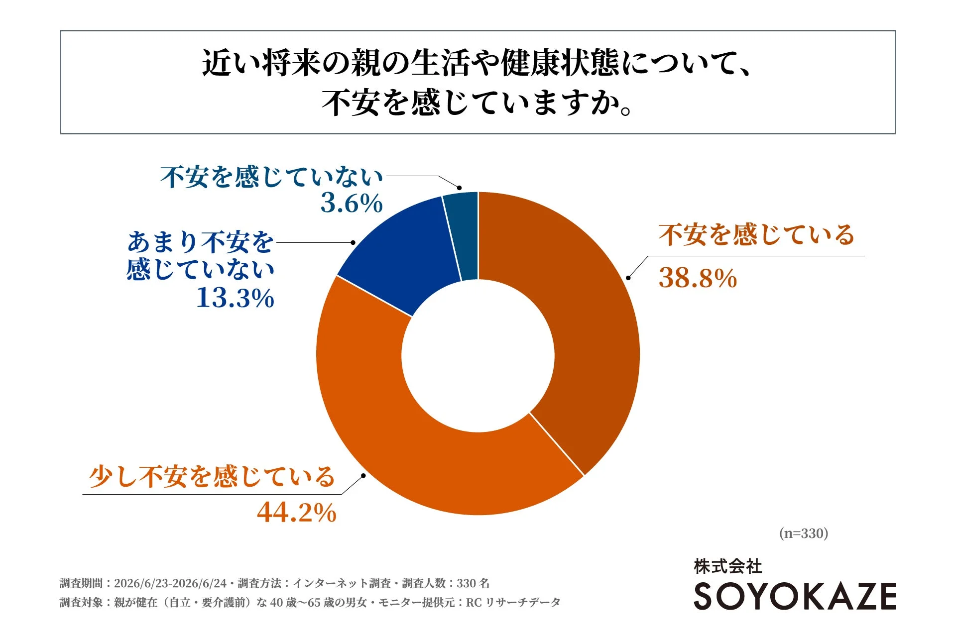 近い将来の親の生活や健康状態についての不安