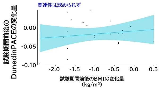 BMIとDunedinPACE変化量の散布図