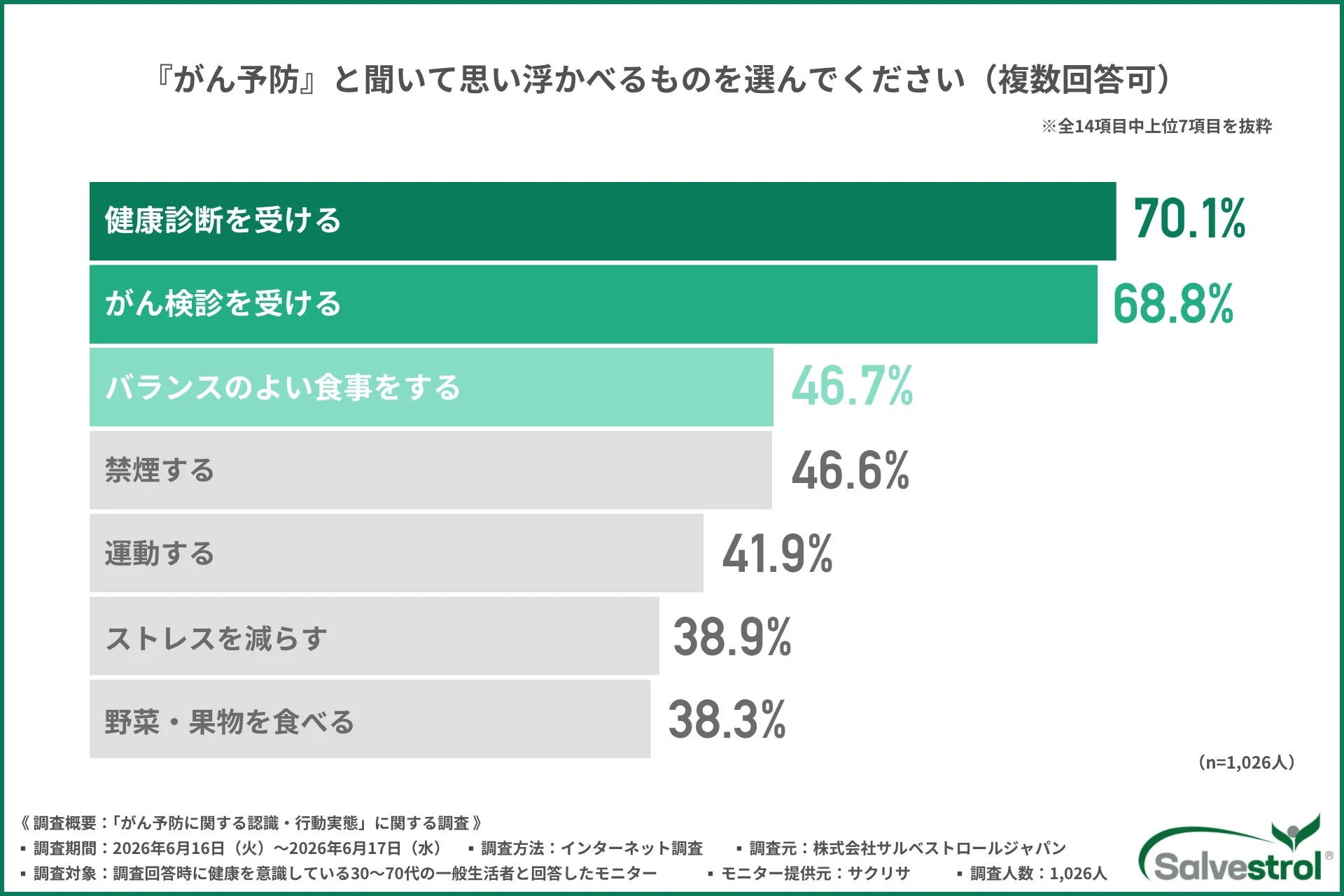 がん予防と聞いて思い浮かべるものに関する調査結果