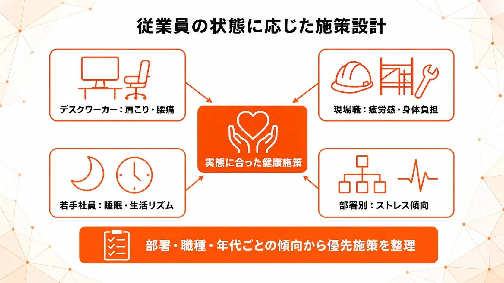 従業員の状態に応じた施策設計の例