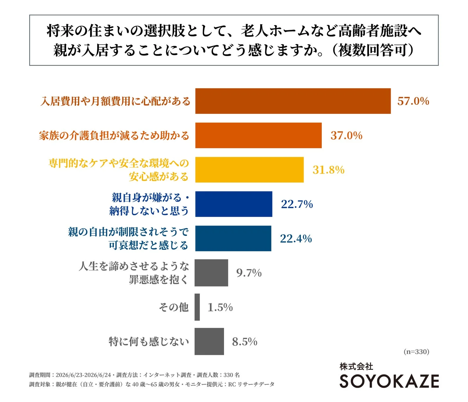 高齢者施設入居への意識