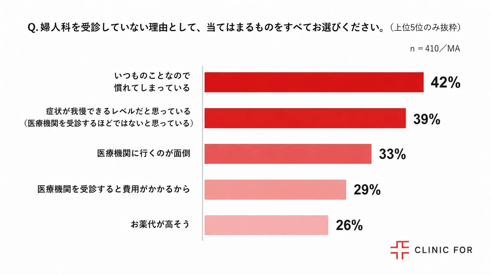 婦人科を受診していない理由