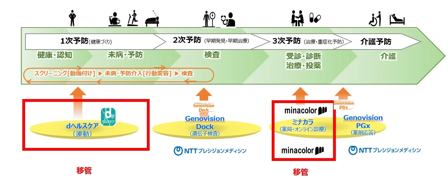 健康管理から介護予防までを一貫してサポートするNTTグループのヘルスケア・メディカル事業の全体像を示した図