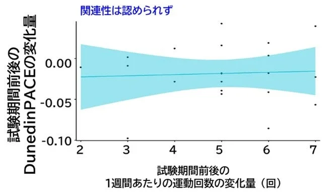 運動回数とDunedinPACE変化量の散布図