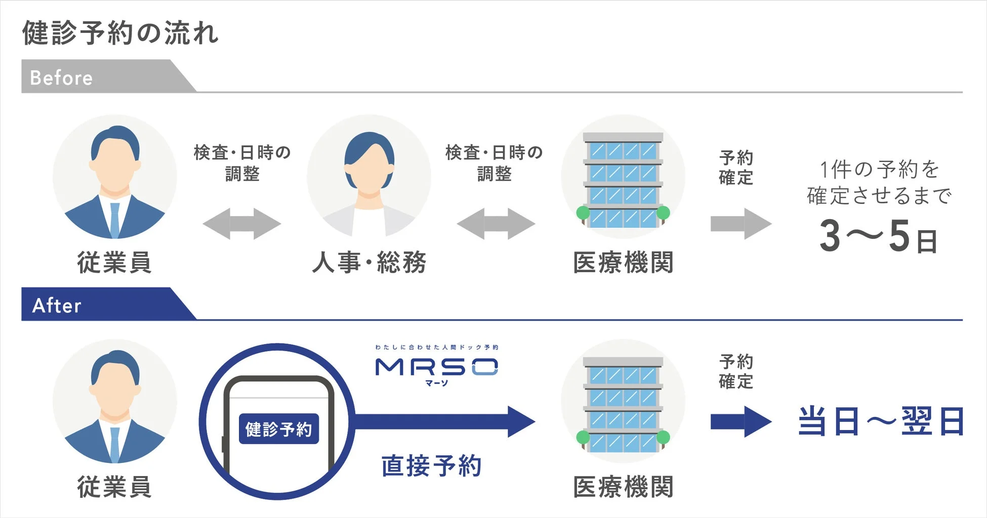 健診予約の流れのビフォーアフター比較図