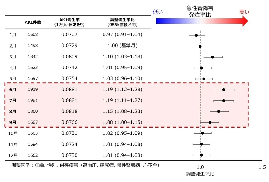 月別の急性腎障害(AKI)発生状況のグラフ