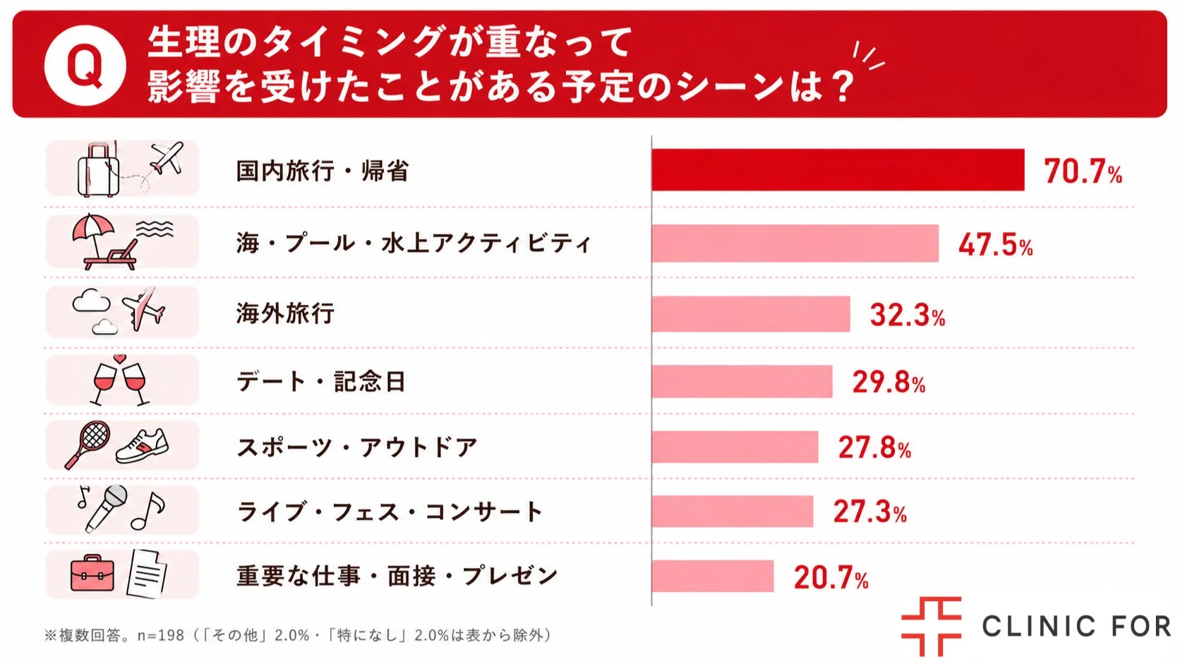 生理のタイミングが重なって影響を受けたことがある予定のシーンに関する棒グラフ