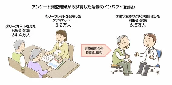 アンケート調査結果から試算した活動のインパクト(推計値)