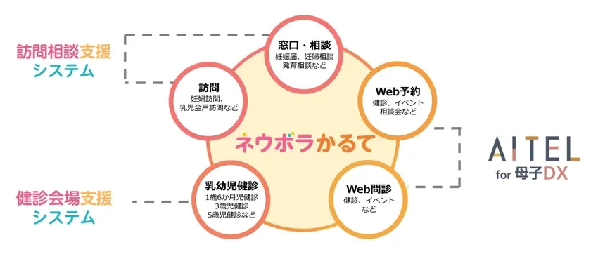「ネウボラかるて(AITEL for 母子DX)」が提供するサービスを示した図