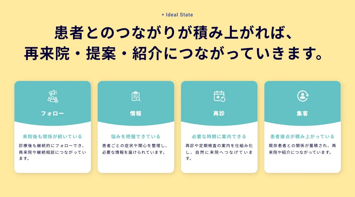 患者とのつながりが積み上がれば、再来院・提案・紹介につながっていきます。