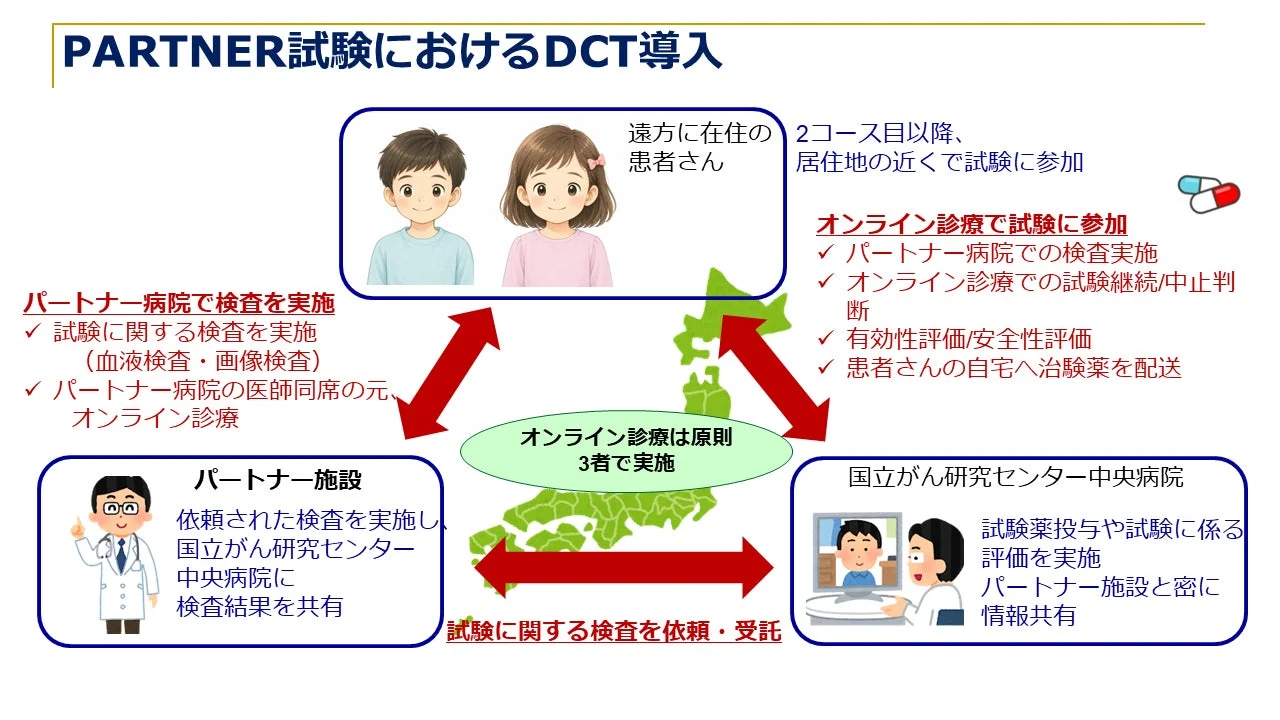 PARTNER試験におけるDCT導入