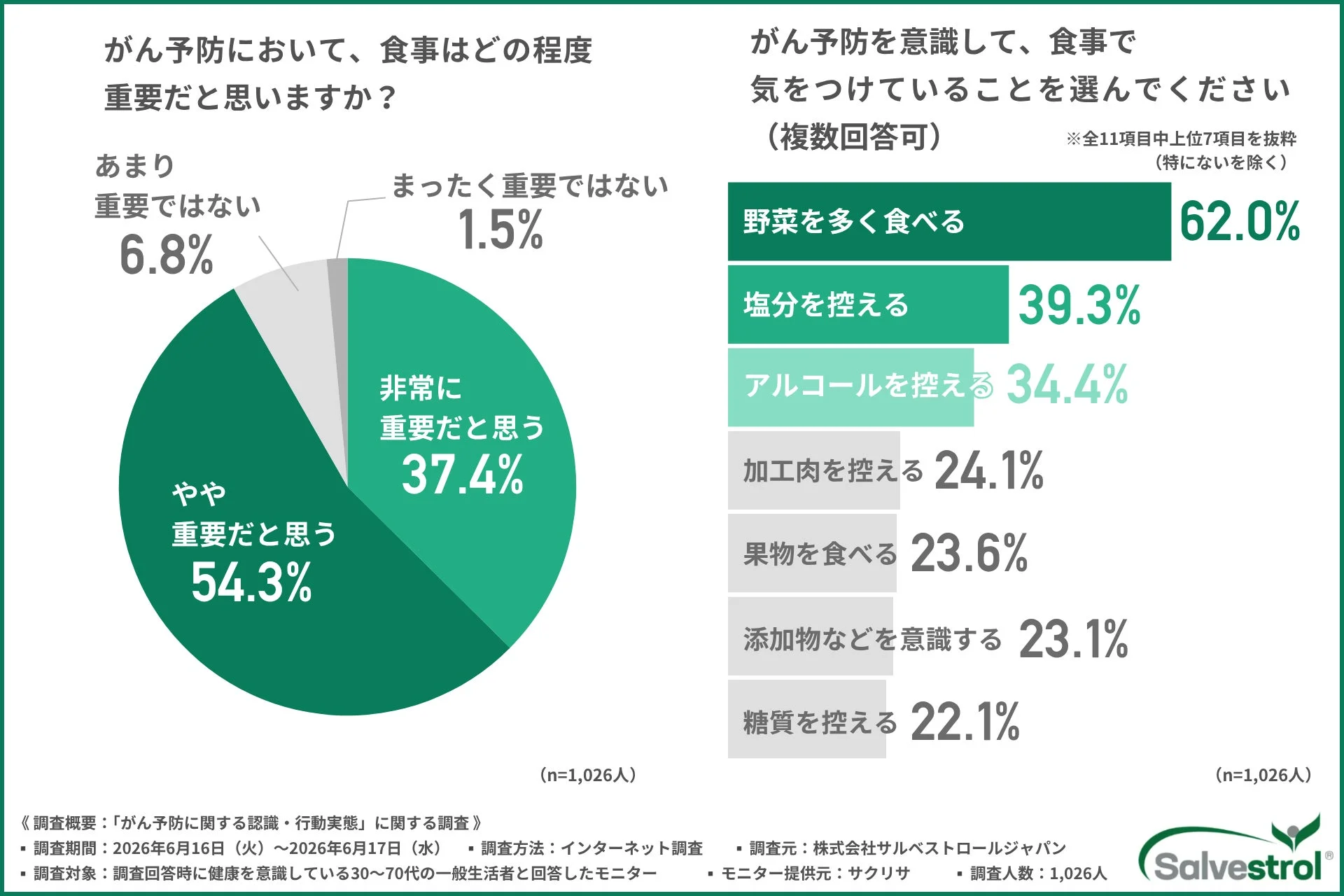 がん予防における食事の重要性と実践内容に関する調査結果