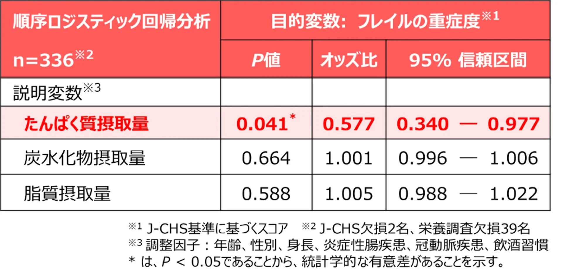 栄養摂取量とフレイルの重症度の関係性