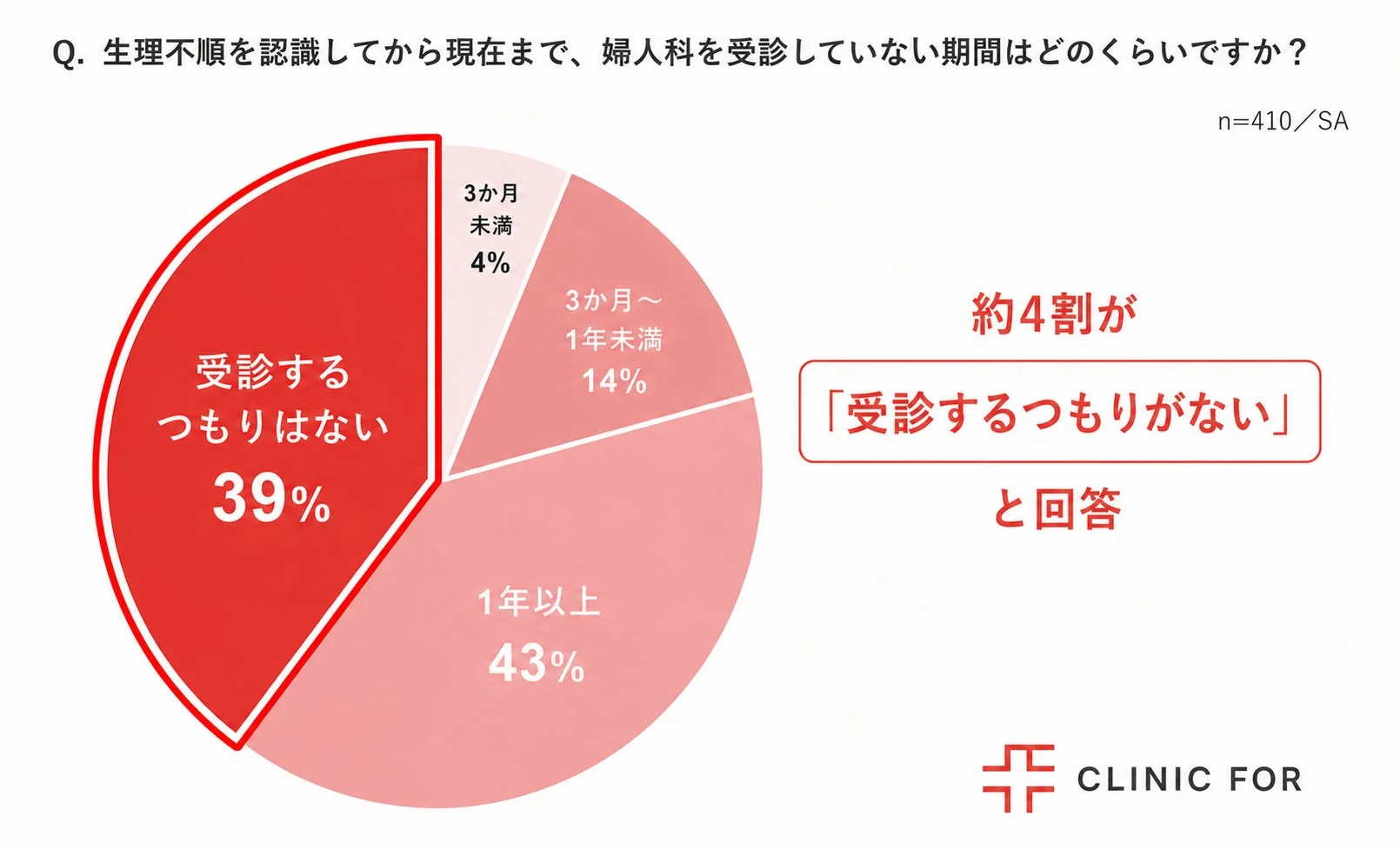 生理不順を認識してから現在まで、婦人科を受診していない期間