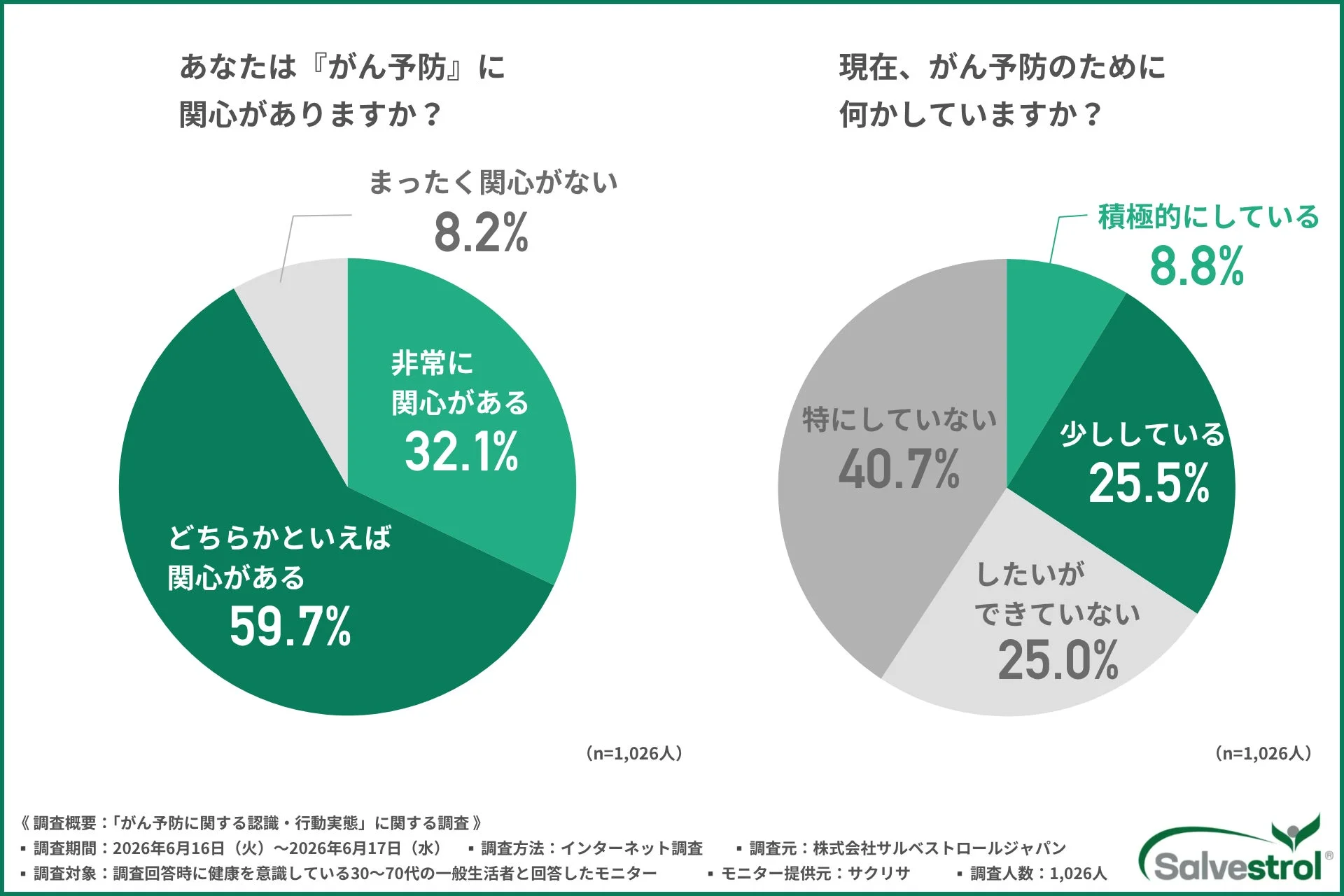 がん予防への関心と行動に関する調査結果