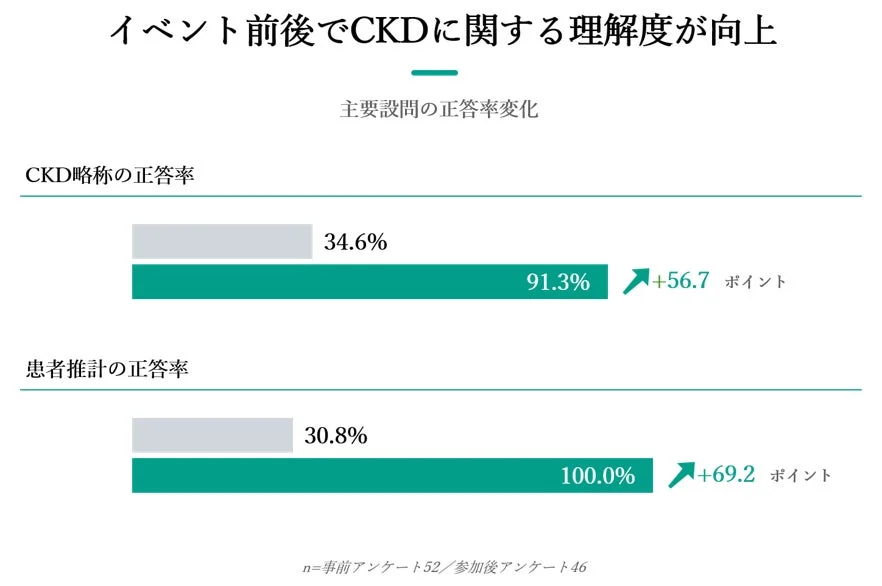 イベント前後でCKDに関する理解度が向上