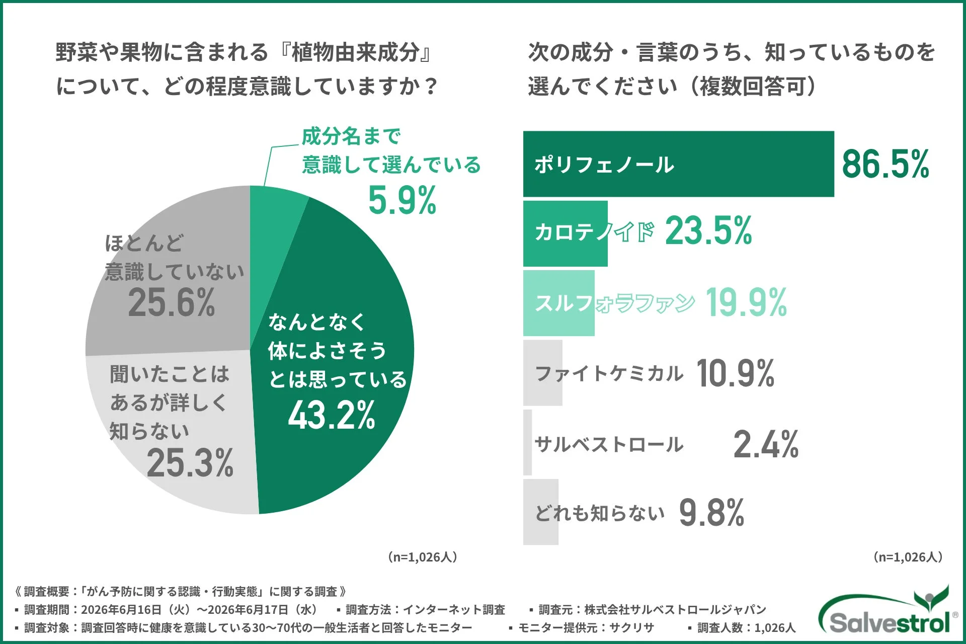 植物由来成分への意識と認知度に関する調査結果