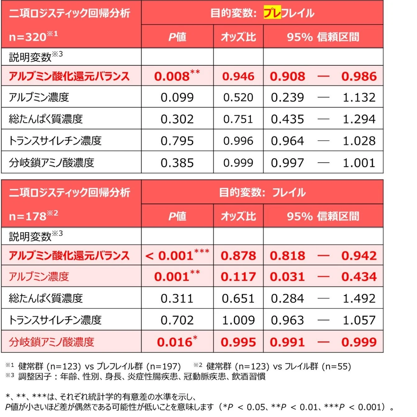 血中栄養指標とプレフレイル・フレイルの関係性