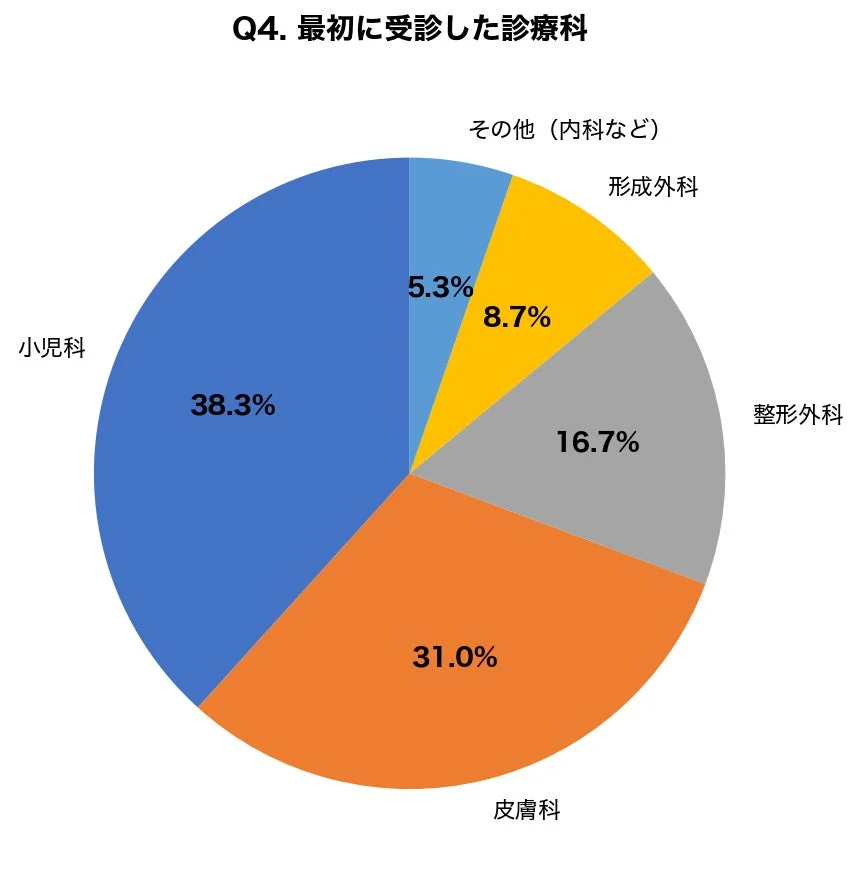 最初に受診した診療科