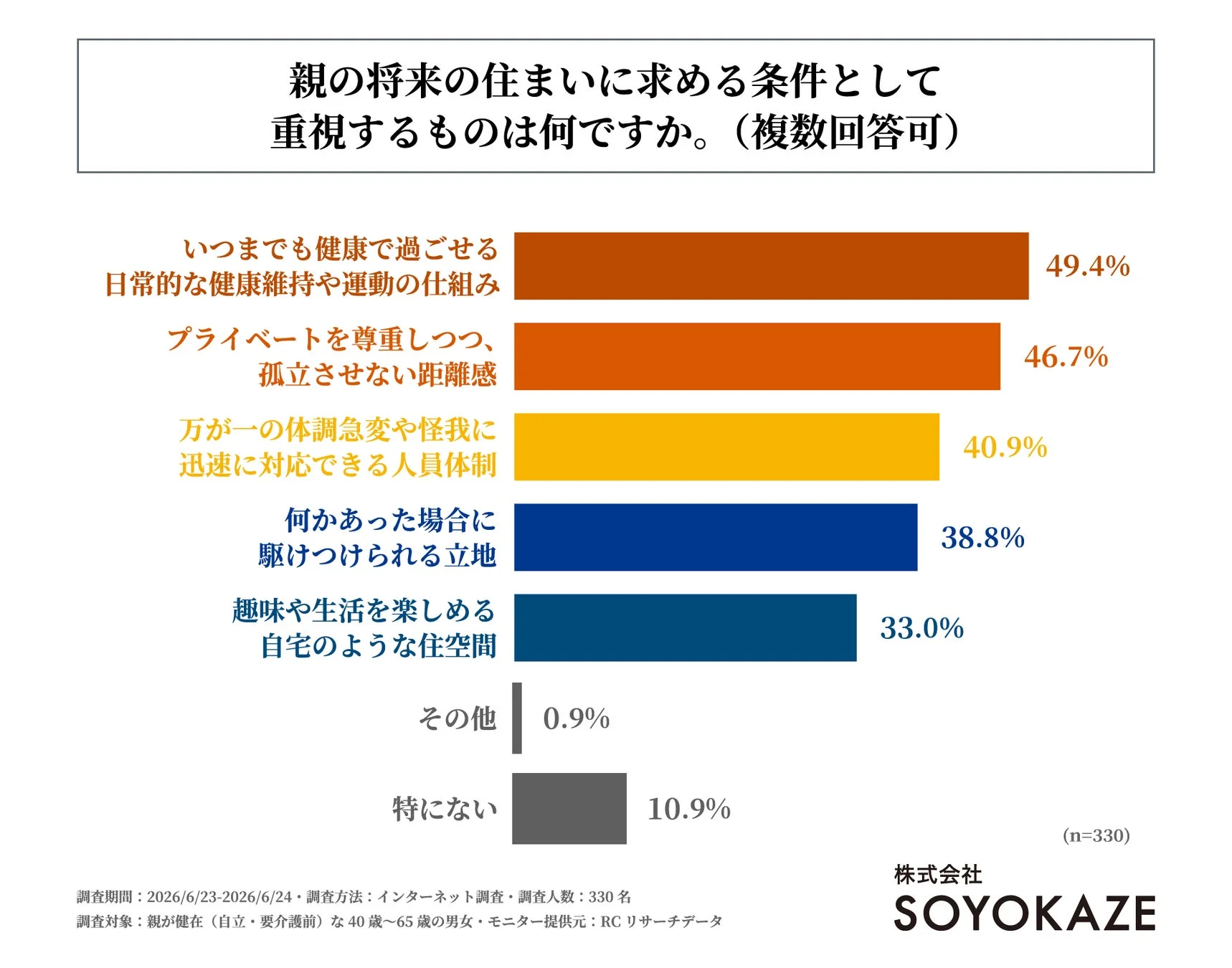 親の将来の住まいに求める条件