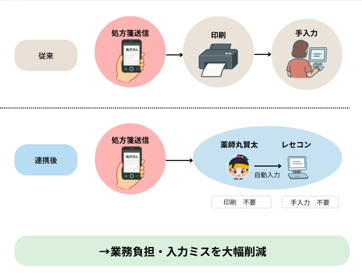 処方箋処理の従来のワークフローと連携後のフロー