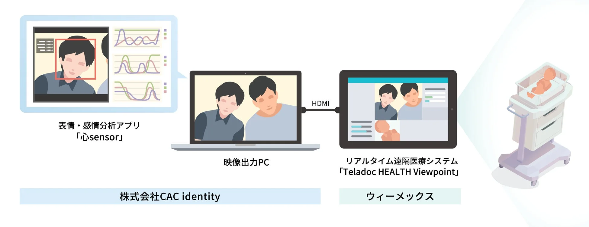 心sensorとTeladoc HEALTH Viewpointの連携図