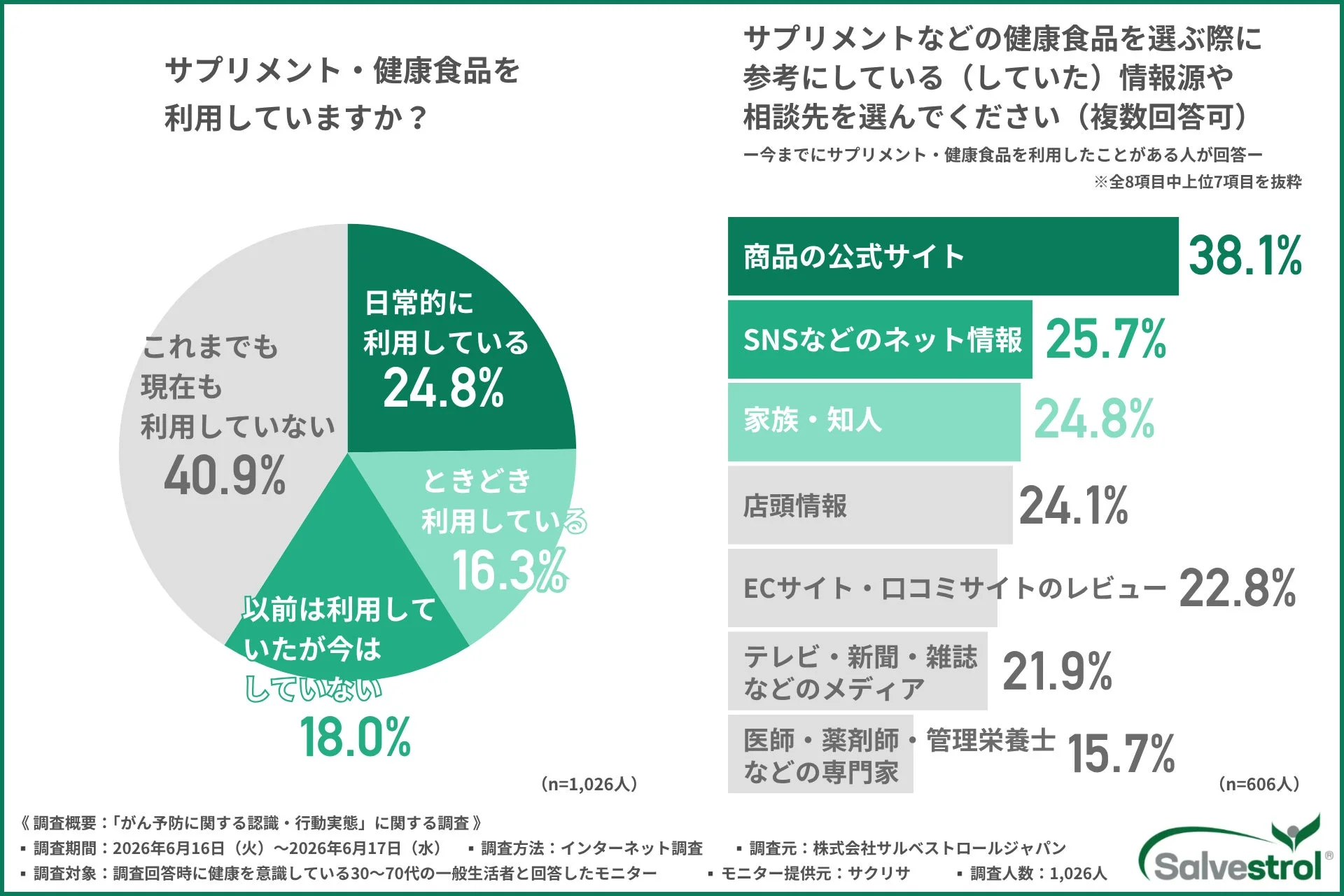 サプリメント・健康食品の利用状況と情報源に関する調査結果