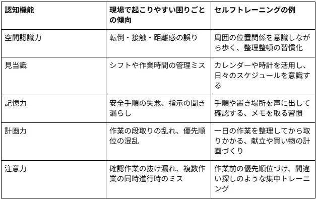 認知機能と現場で起こりやすい困りごと、セルフ トレーニングの例
