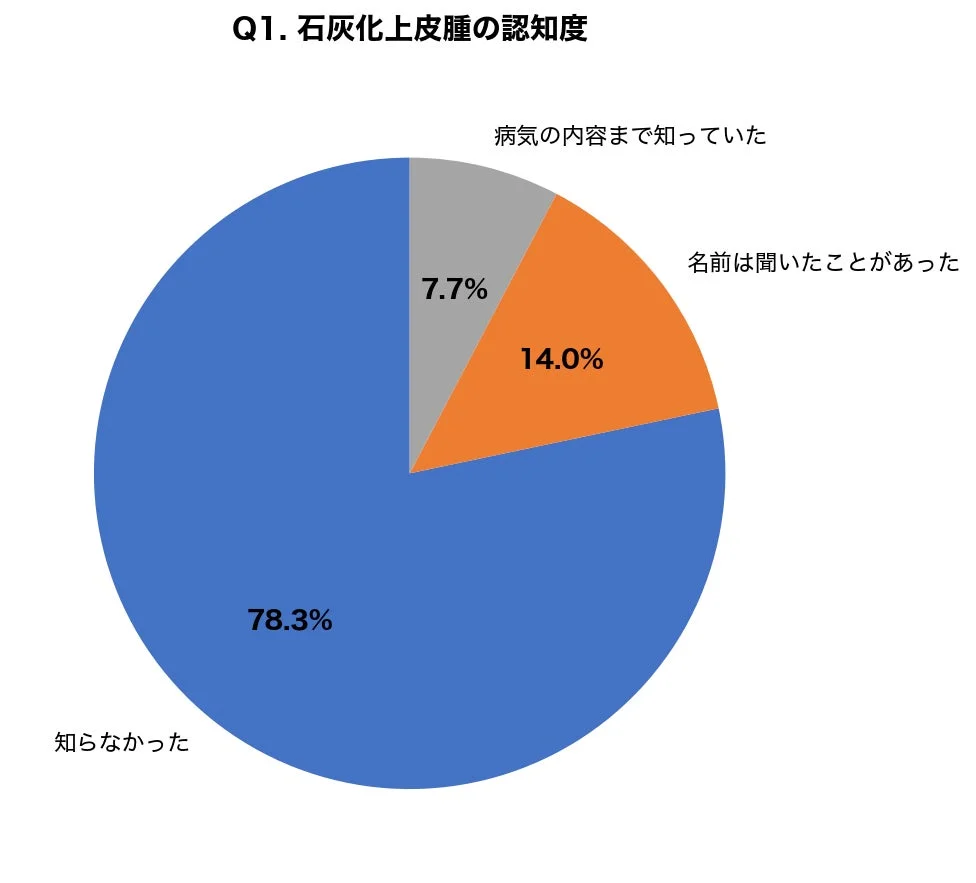 石灰化上皮腫の認知度
