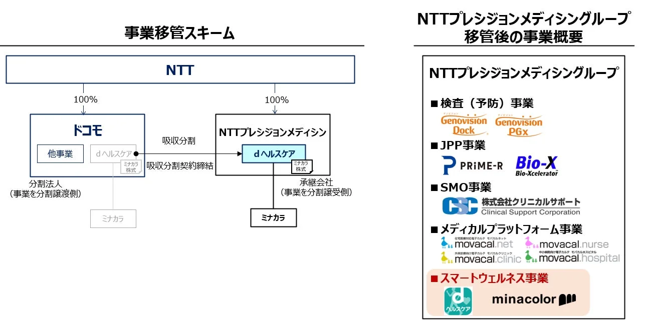 NTTグループにおける事業移管スキームを示した図