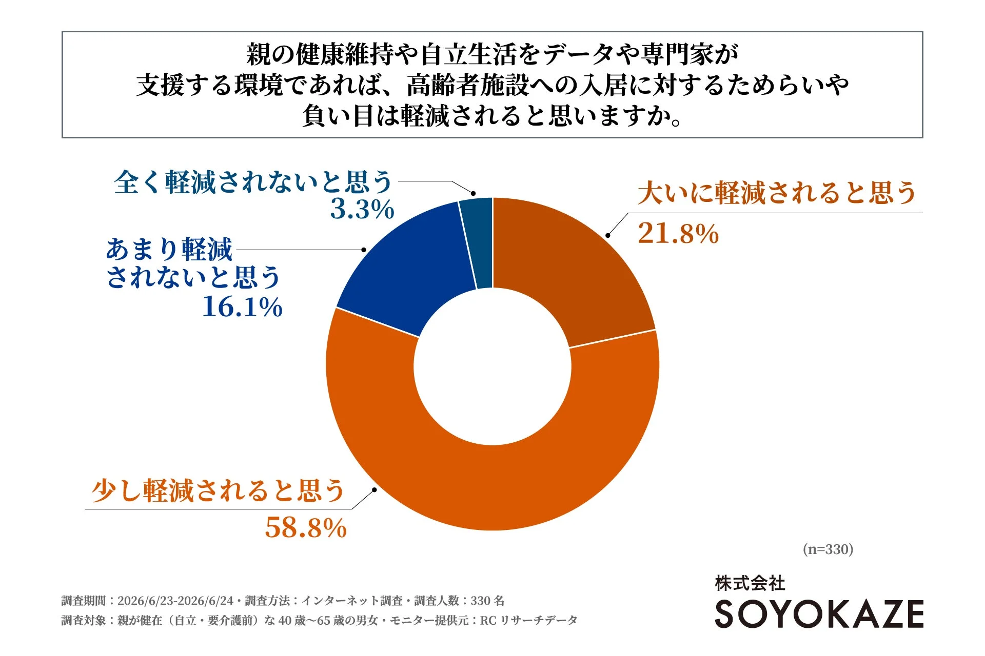 データや専門家支援によるためらい軽減