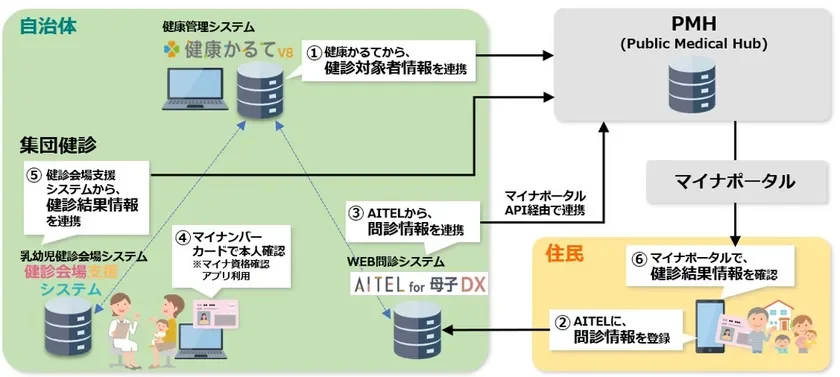 自治体における健康管理システムと住民サービス連携の仕組みを示す図