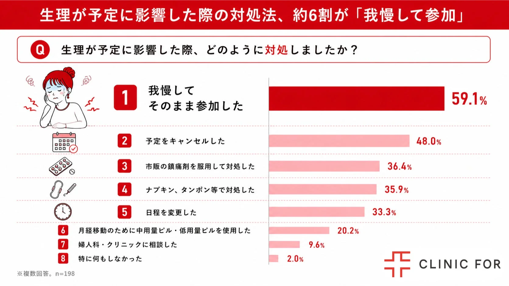 生理が予定に影響した際の対処法に関する棒グラフ