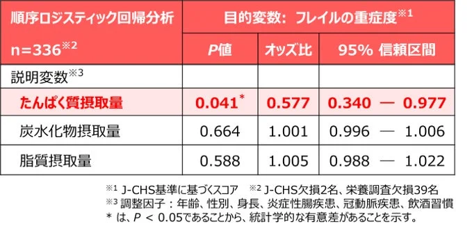 栄養摂取量とフレイルの重症度の関係性