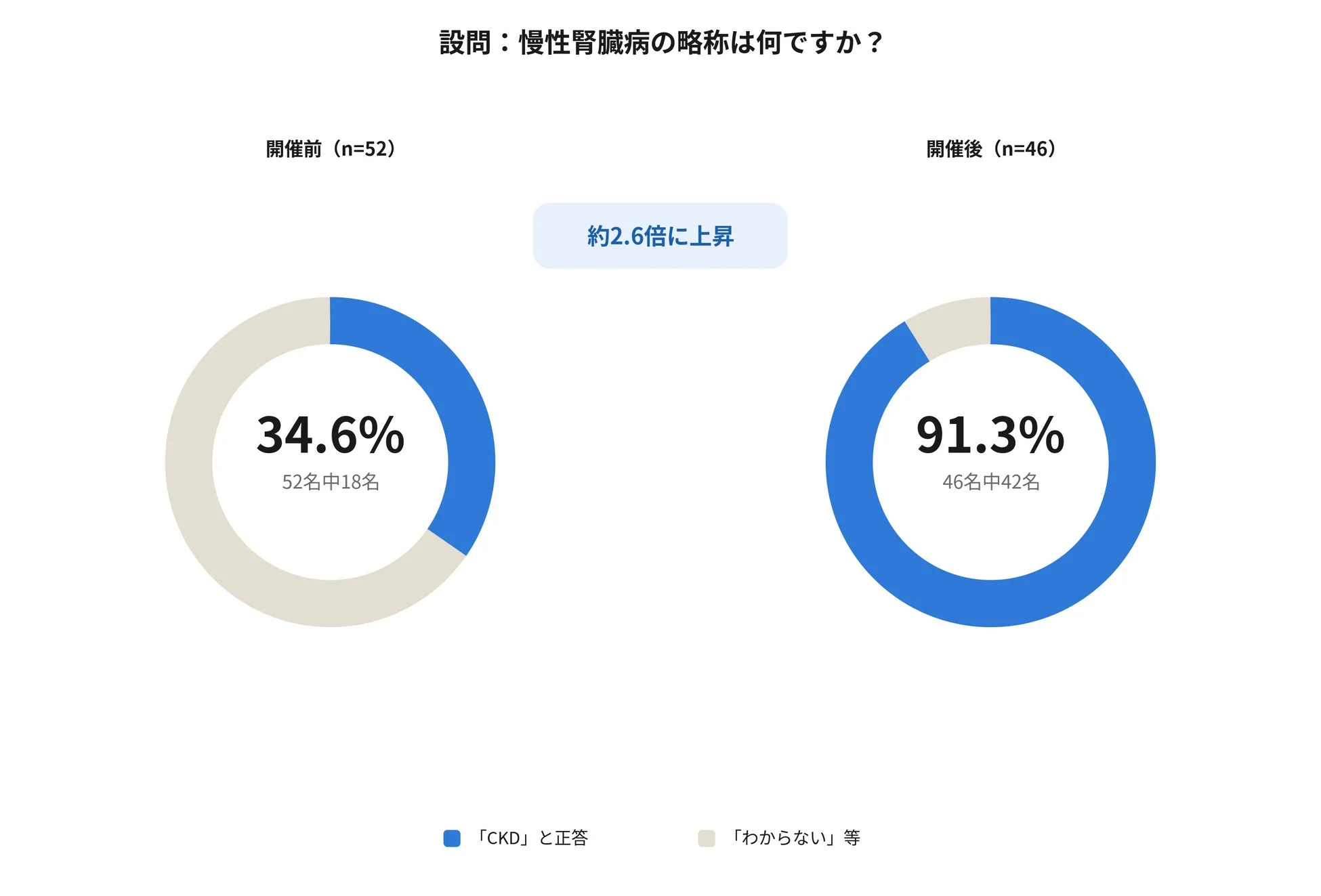 イベント前後でのCKD理解度変化