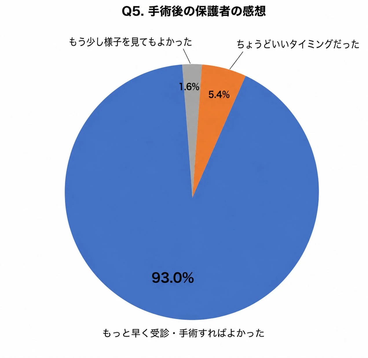 手術後の保護者の感想