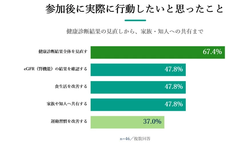 参加後に実際に行動したいと思ったこと
