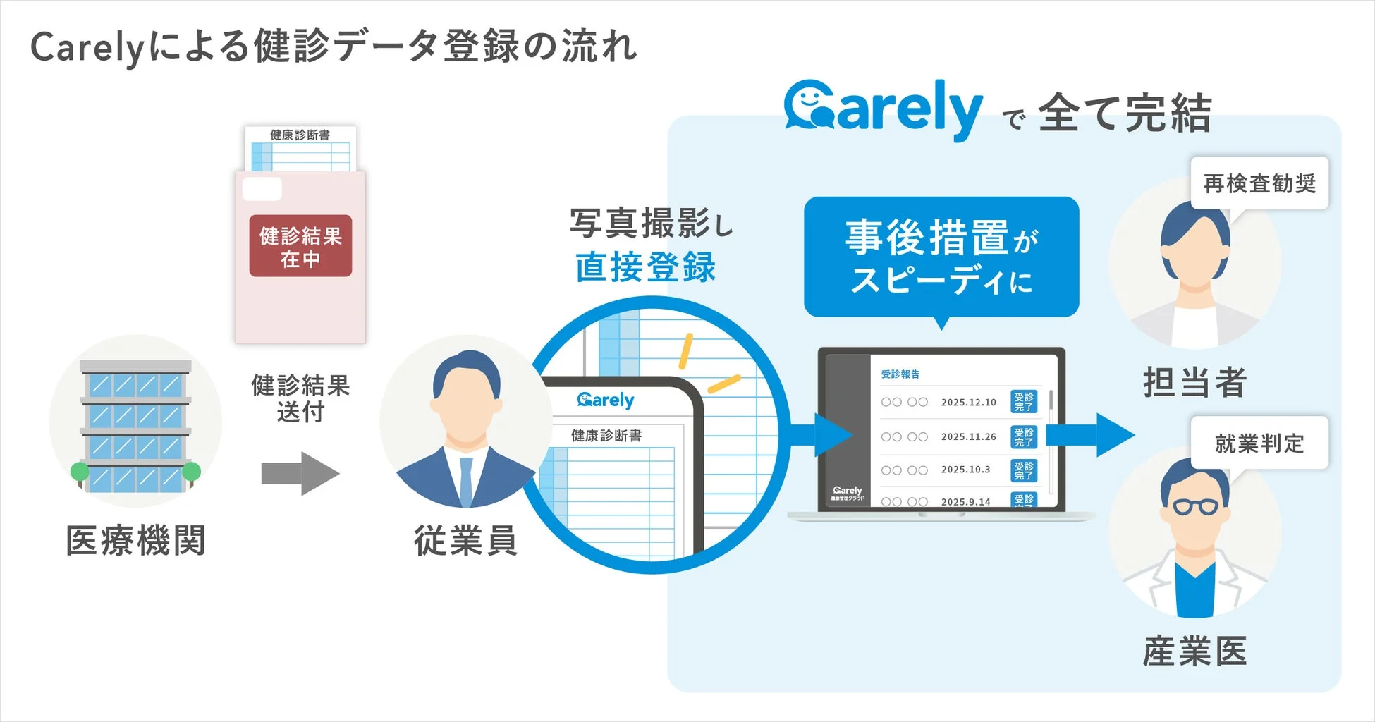 Carelyによる健診データ登録の流れ図