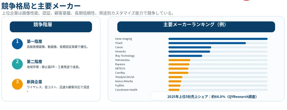 X線フラットパネル検出器市場の競争状況