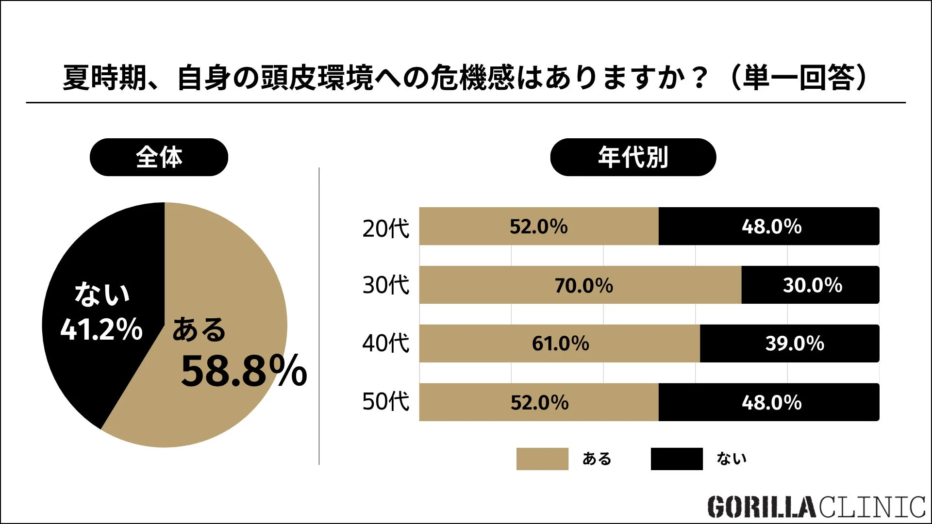 夏時期、自身の頭皮環境への危機感に関するアンケート結果