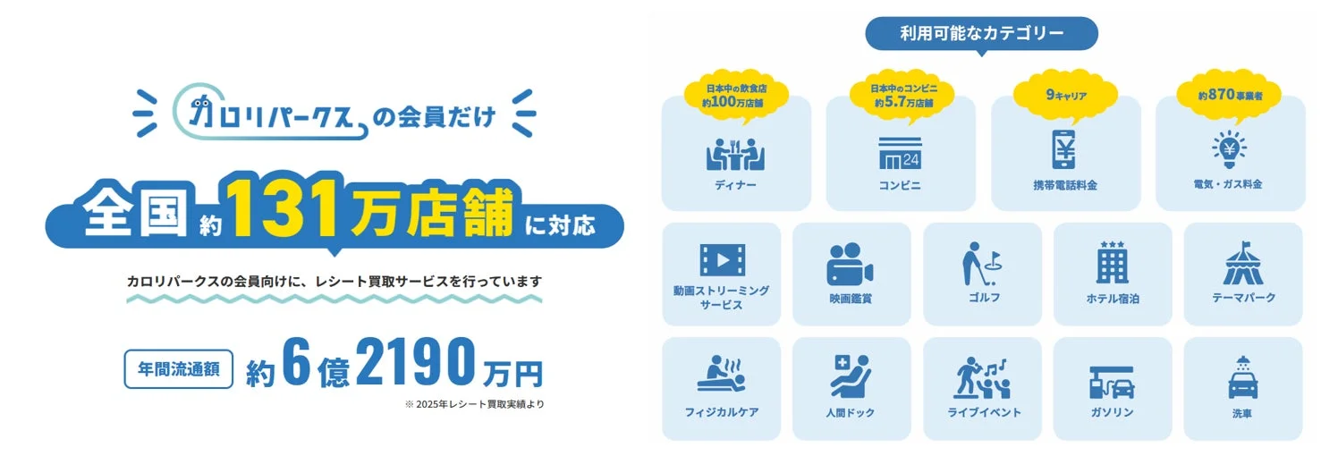 カロリパークスの会員向けレシート買取サービスの概要を示す画像