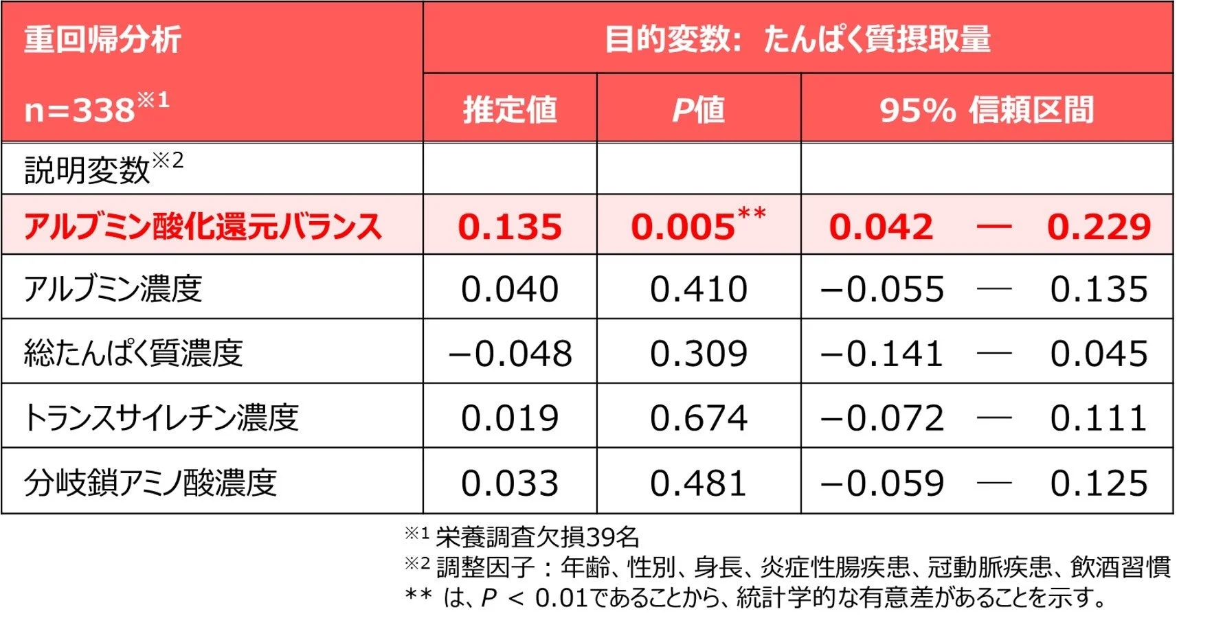 たんぱく質摂取量と血中栄養指標の関係性